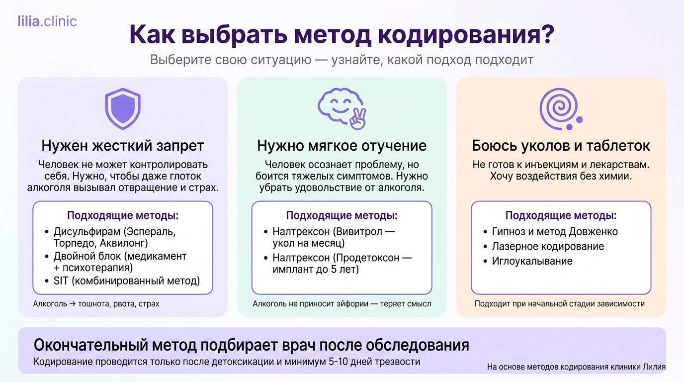Инфографика выбора метода кодирования от алкоголизма по трем сценариям.